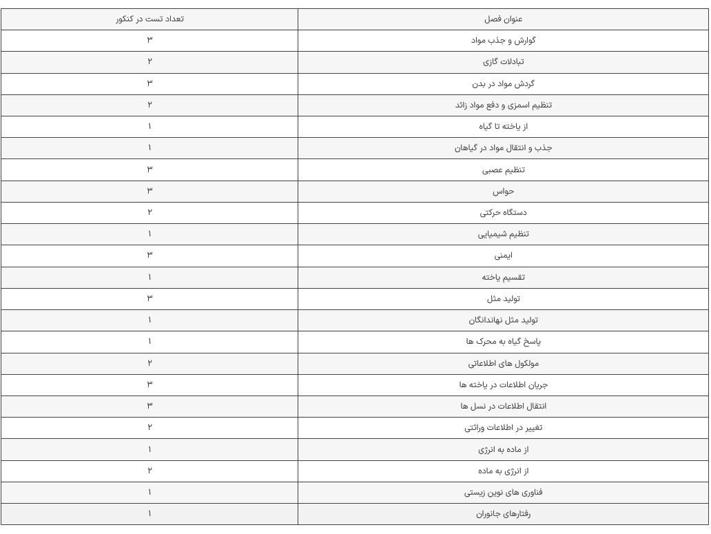 بودجه بندی زیست کنکور