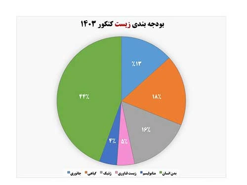 بودجه بندی زیست 1403