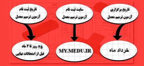 ترمیم معدل ۱۴۰۴