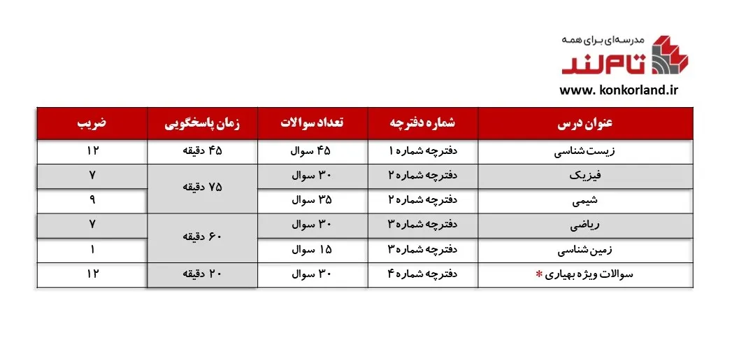 جزئیات دروس رشته تجربی در کنکور ۱۴۰۴