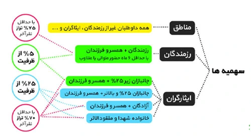 سهمیه های کنکور 1404